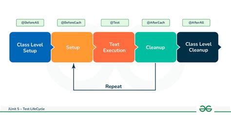 junit test package structure|junit 5 test instance lifecycle.